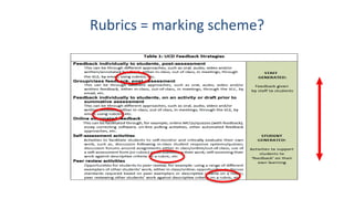 Rubrics = marking scheme?
 