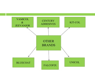 VAMICOL
&
JEEVANJOR

CENTURY
ADHESIVES

KIT-COL

OTHER
BRANDS

BLUECOAT

UNICOL
FALCOFIX

 