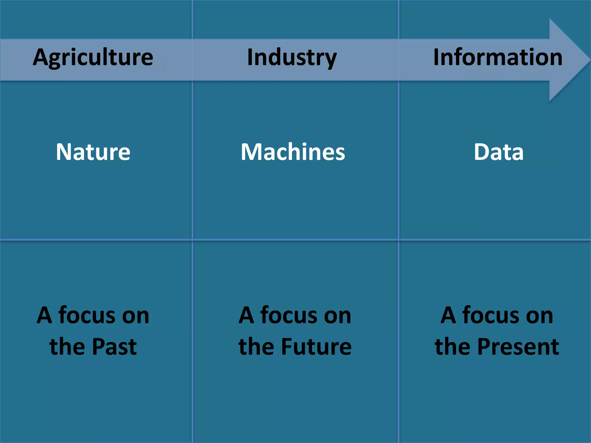 Agriculture   Industry     Information


  Nature      Machines        Data




A focus on    A focus on    A focus on
 the Past     the Future   the Present
 