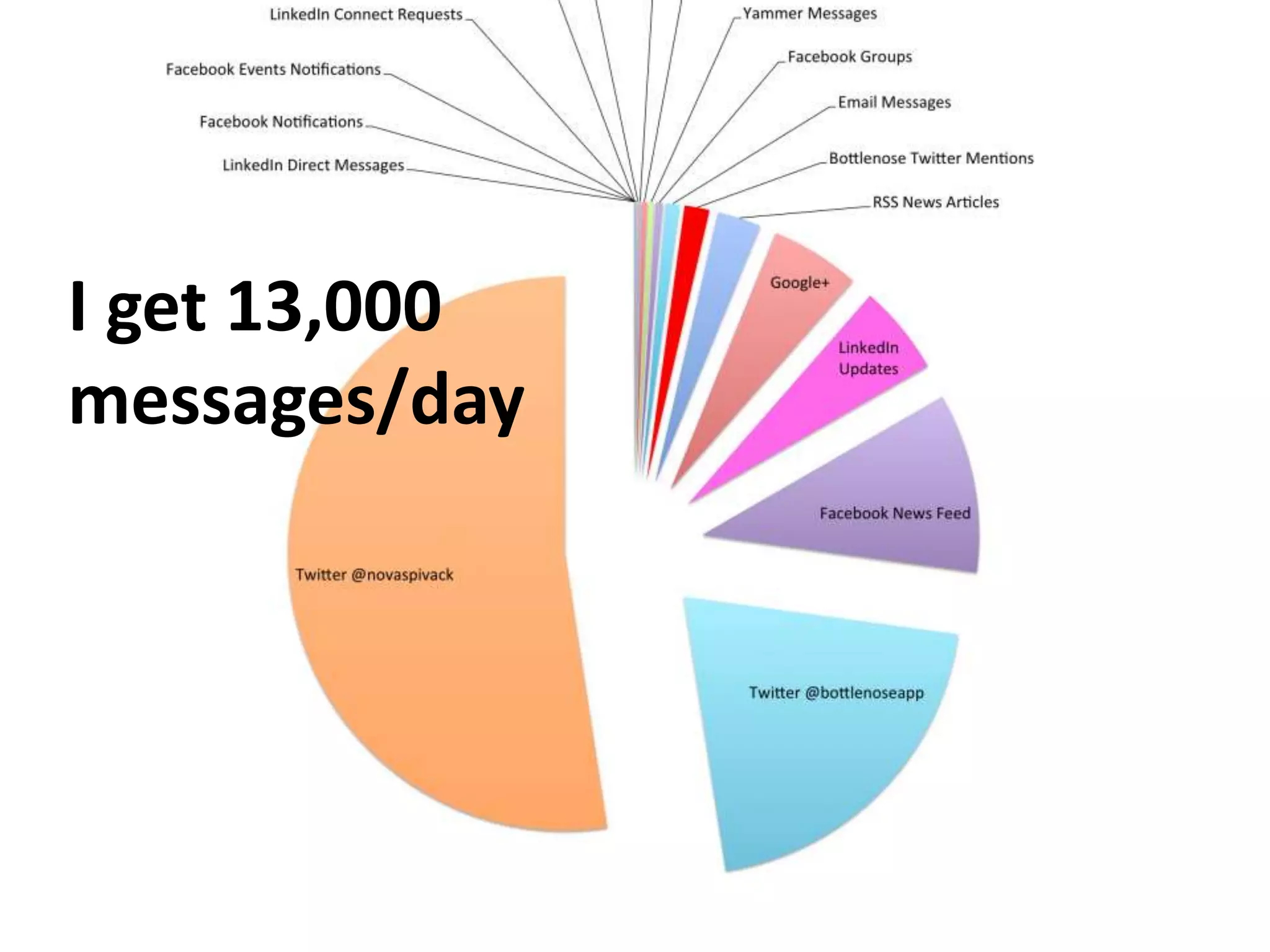 I get 13,000
messages/day
 