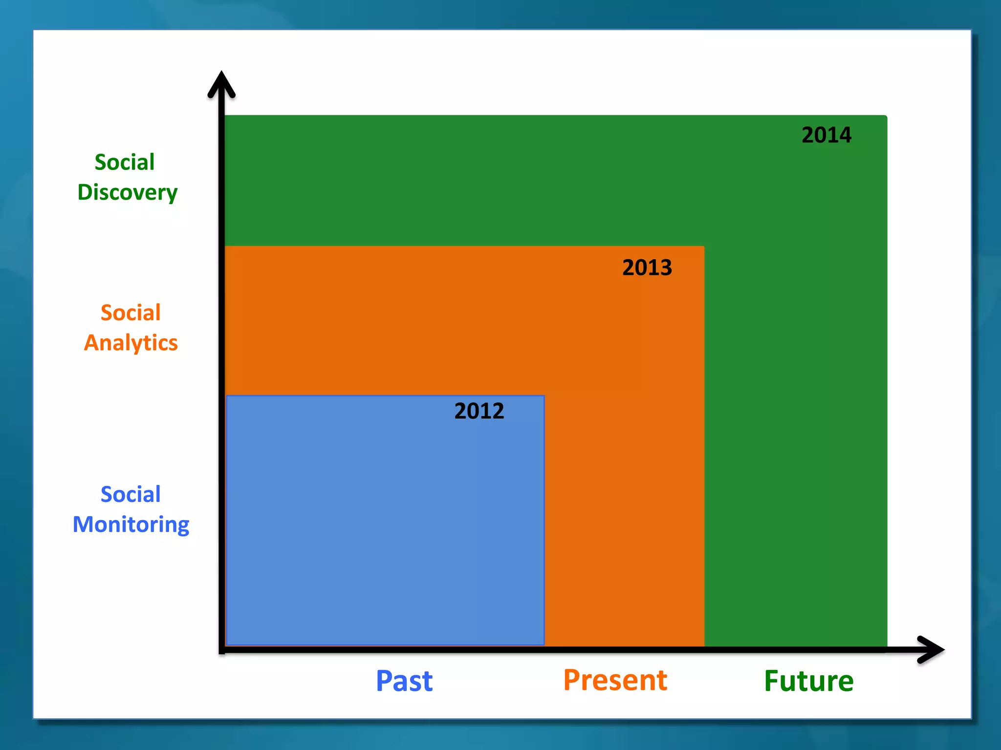 2014
 Social
Discovery


                              2013
 Social
Analytics

                    2012


 Social
Monitoring




             Past          Present   Future
 