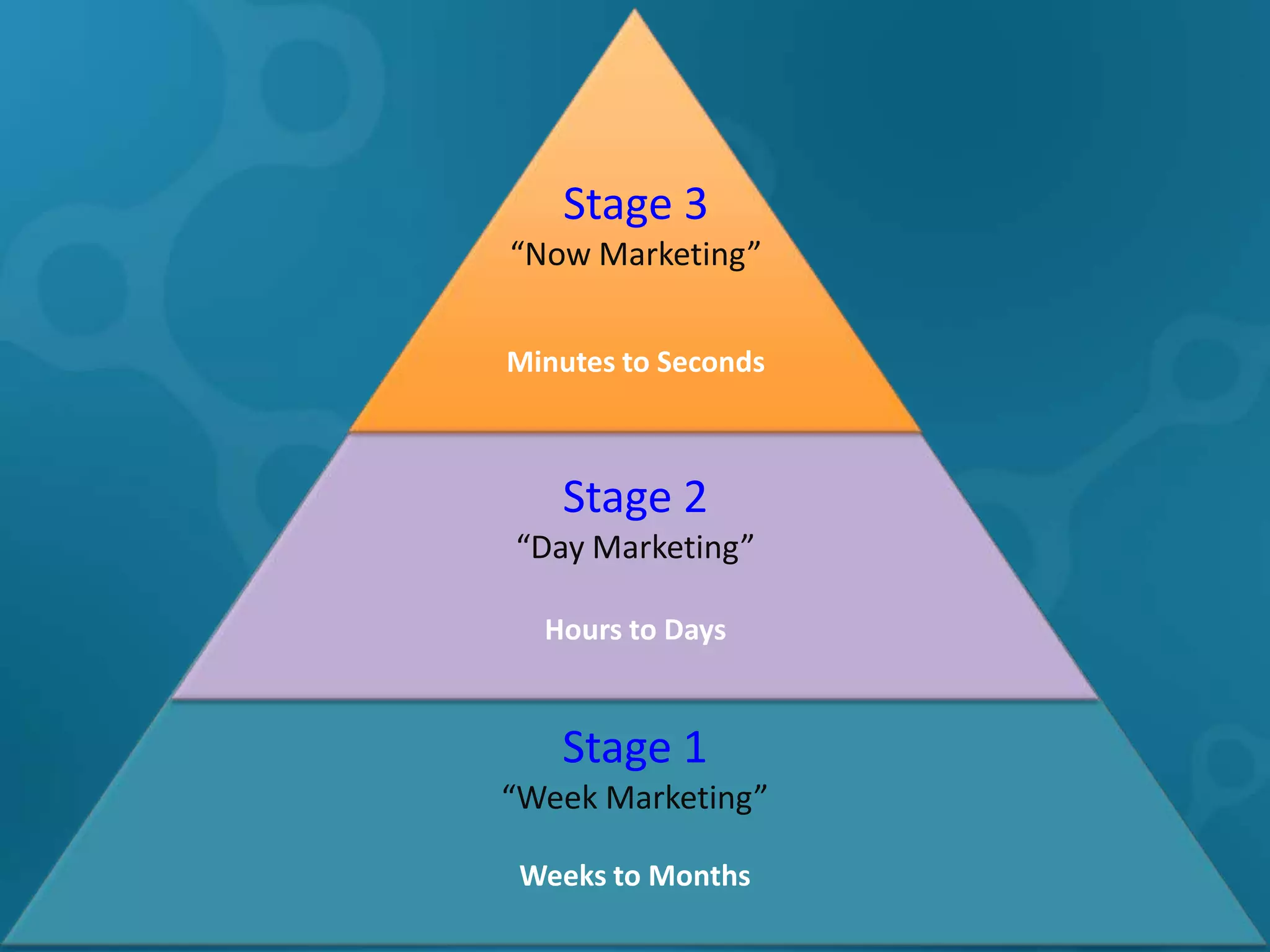 Stage 3
“Now Marketing”


Minutes to Seconds



   Stage 2
“Day Marketing”

  Hours to Days


   Stage 1
“Week Marketing”

 Weeks to Months
 