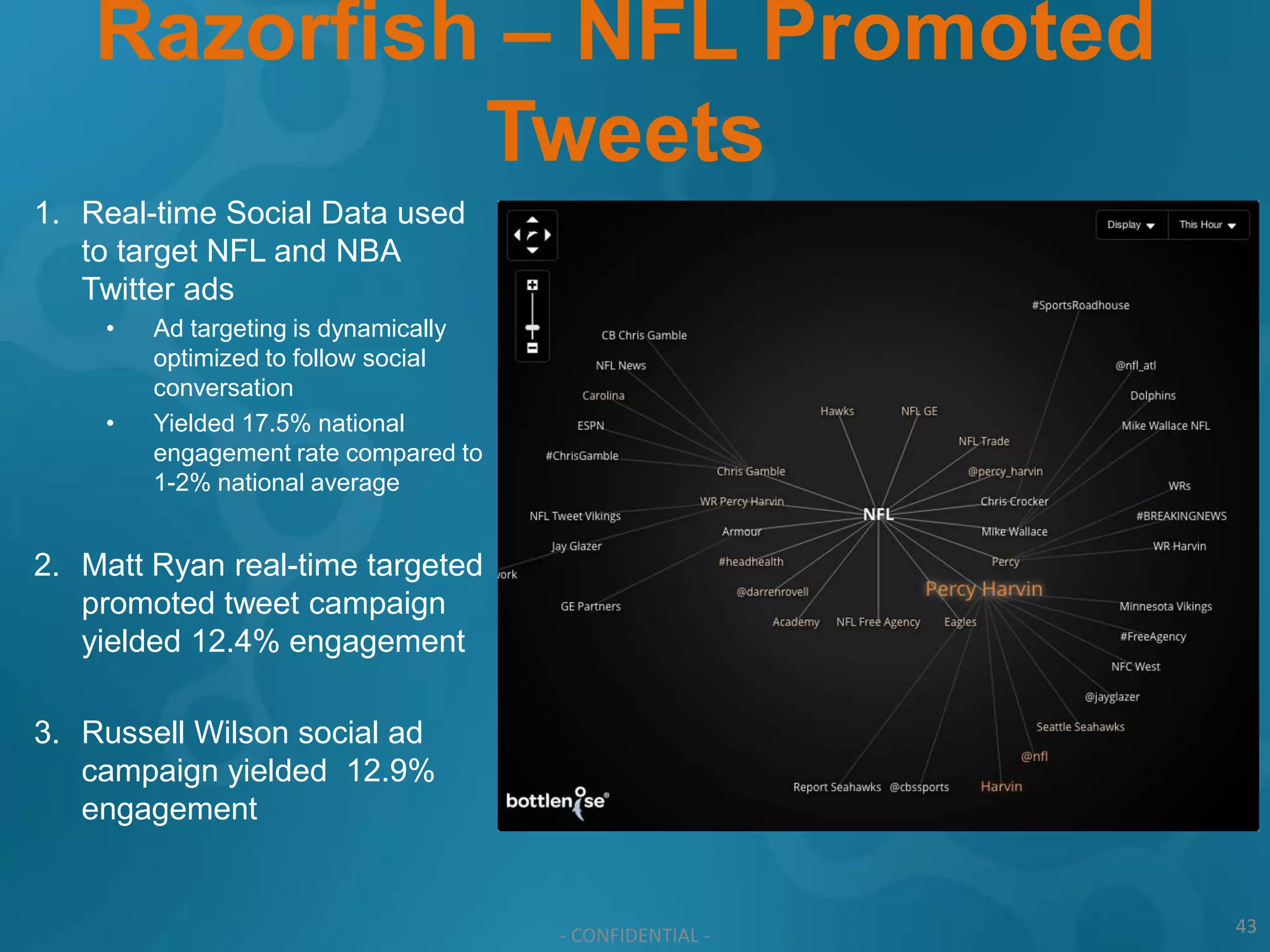 Razorfish – NFL Promoted
             Tweets
1. Real-time Social Data used
   to target NFL and NBA
   Twitter ads
    •   Ad targeting is dynamically
        optimized to follow social
        conversation
    •   Yielded 17.5% national
        engagement rate compared to
        1-2% national average


2. Matt Ryan real-time targeted
   promoted tweet campaign
   yielded 12.4% engagement

3. Russell Wilson social ad
   campaign yielded 12.9%
   engagement


                                      - CONFIDENTIAL -   43
 