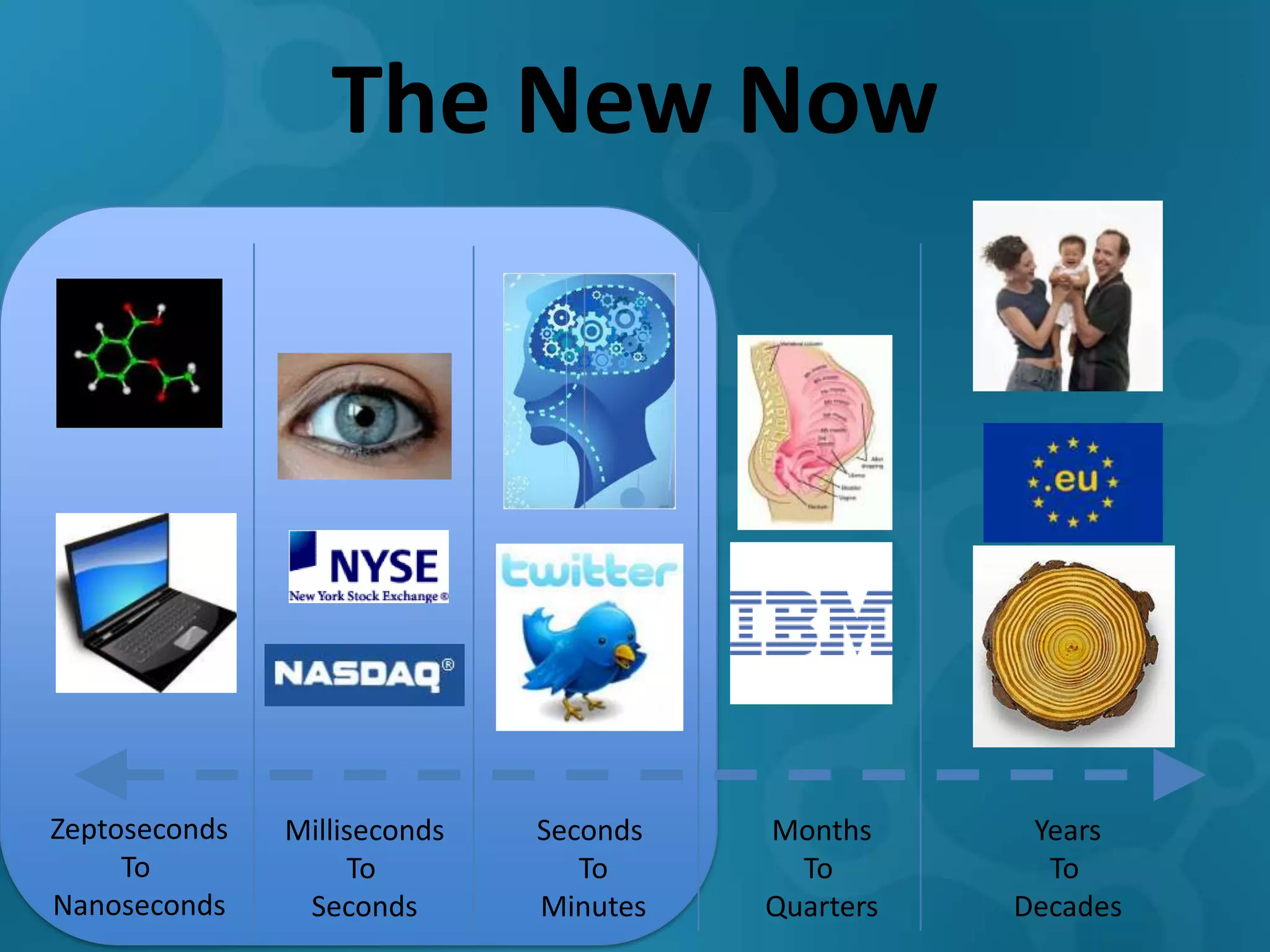 The New Now




Zeptoseconds   Milliseconds   Seconds   Months      Years
     To             To           To       To         To
Nanoseconds     Seconds       Minutes   Quarters   Decades
 