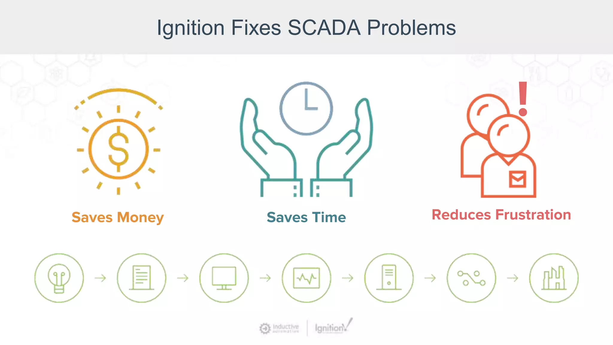 Ignition Fixes SCADA Problems
Saves Money Saves Time
!
Reduces Frustration
 