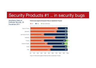 Security Products #1 .. in security bugs
VeraCode: State of
Software Security, V4
December 2011
 