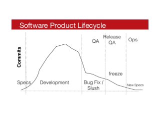 Software Product Lifecycle
 
