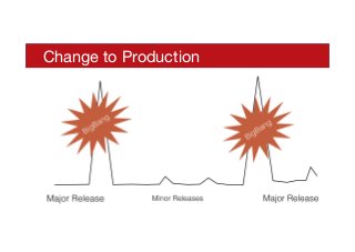 Change to Production
 