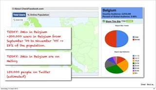 TODAY: 3Mio in Belgium
       +300.000 users in Belgium from
       September ’09 to November ’09! ->
       28% of the population.


       TODAY: 3Mio in Belgium are on
       Netlog


       150.000 people on Twitter
       (estimated)


woensdag 10 maart 2010                     37
 