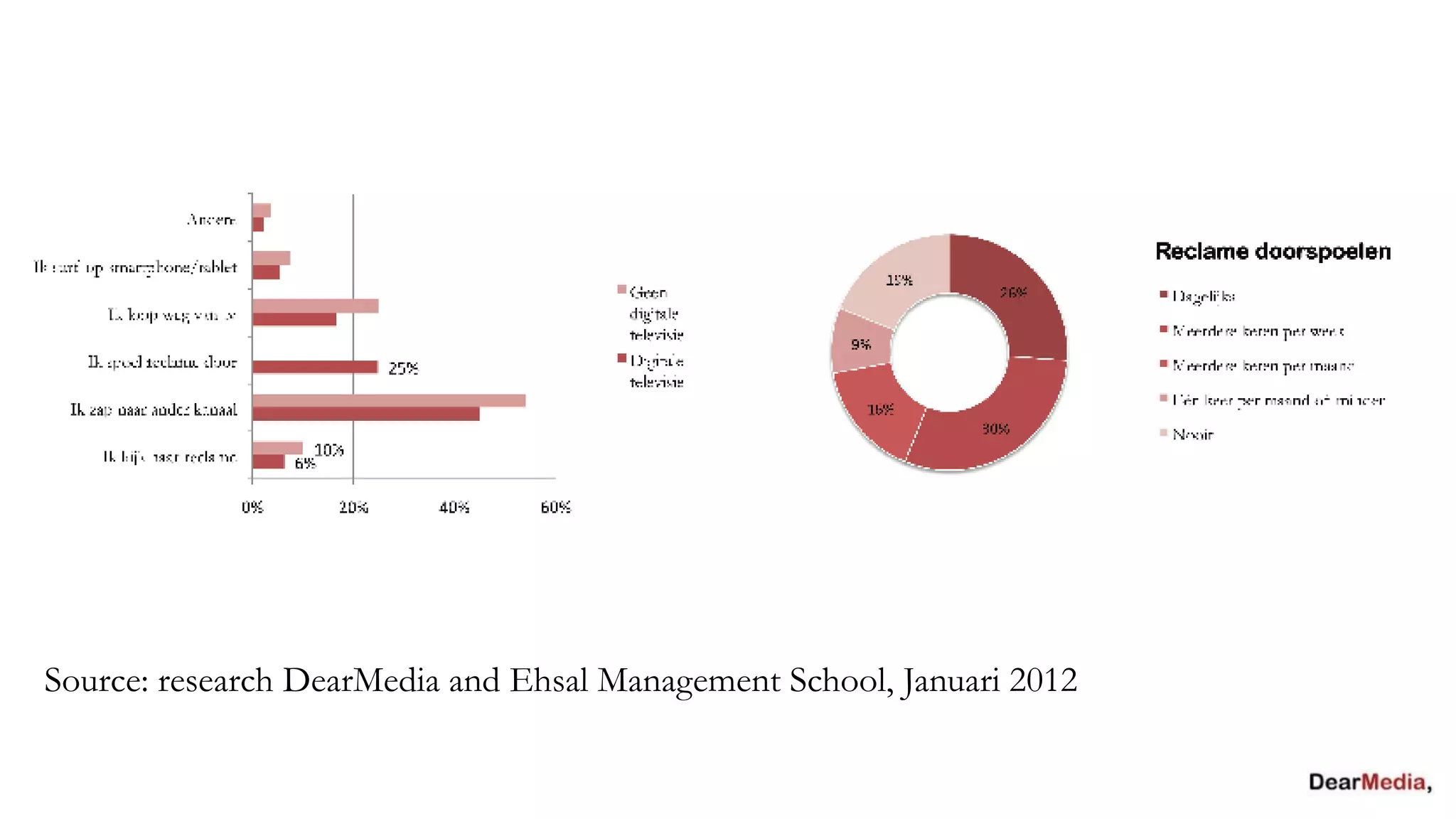 Source: research DearMedia and Ehsal Management School, Januari 2012
 