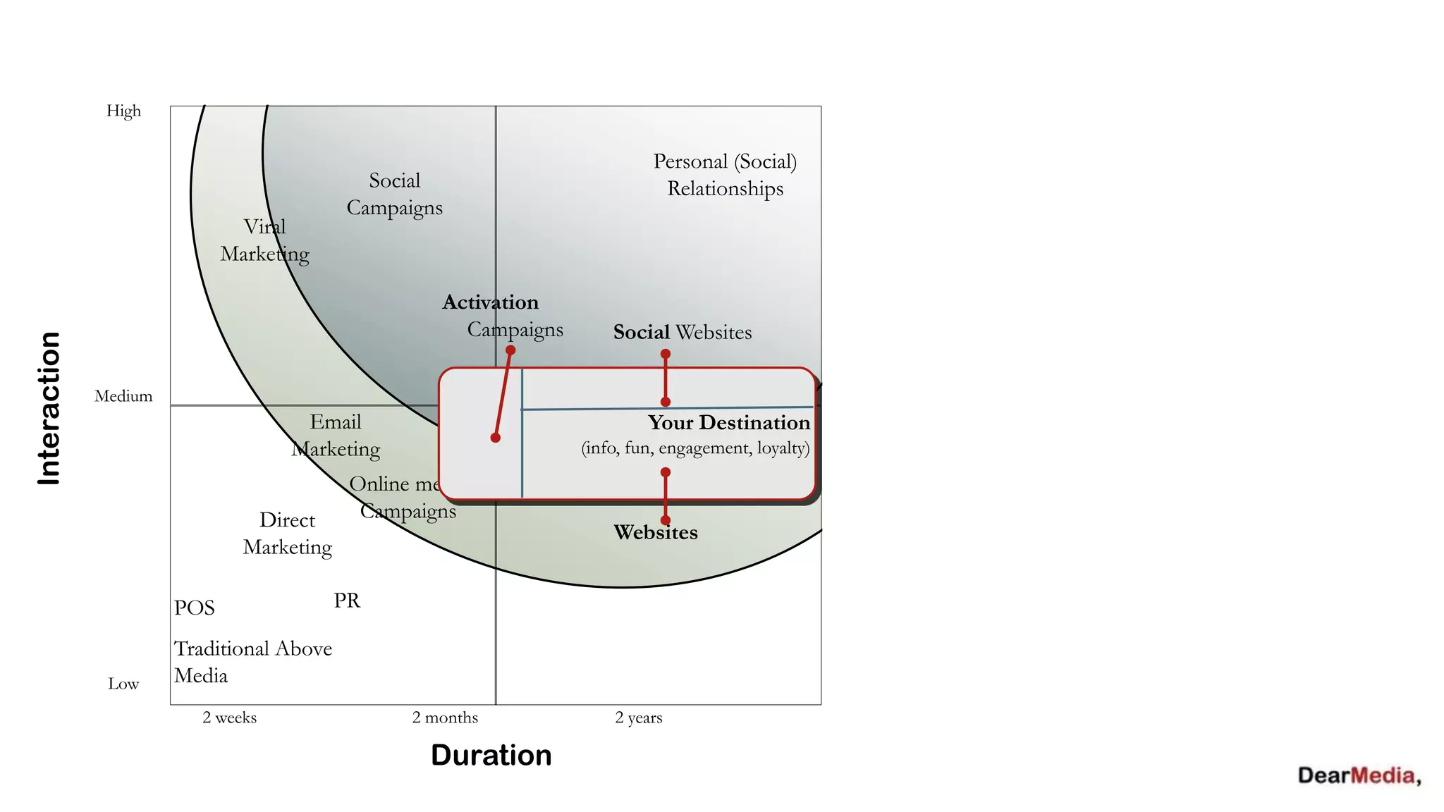 High

                                                                             Personal (Social)
                                             Social                           Relationships
                                           Campaigns
                              Viral
                             Marketing

                                                     Activation
                                                       Campaigns       Social Websites
Interaction




              Medium
                                     Email                                  Your Destination
                                    Marketing                      (info, fun, engagement, loyalty)
                                            Online media
                                Direct       Campaigns
                                                                       Websites
                               Marketing

                       POS                 PR

                       Traditional Above
               Low     Media
                          2 weeks                 2 months             2 years

                                                    Duration
 