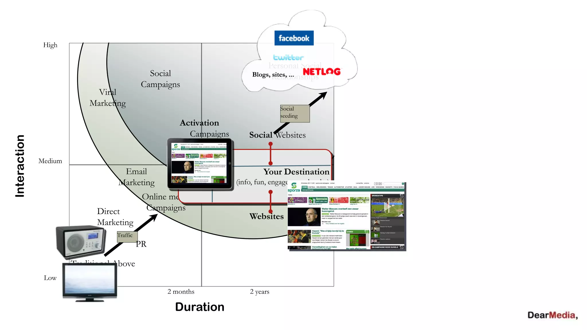 High

                                                                                Personal Social
                                                Social                     Blogs, Relationships
                                                                                  sites, ...
                                              Campaigns
                              Viral
                             Marketing
                                                                                     Social
                                                                                     seeding
                                                        Activation
                                                          Campaigns       Social Websites
Interaction




              Medium
                                     Email                                     Your Destination
                                    Marketing                         (info, fun, engagement, loyalty)
                                               Online media
                              Direct            Campaigns
                                                                          Websites
                              Marketing
                                    Traffic

                       POS                    PR

                       Traditional Above
               Low     Media
                          2 weeks                    2 months             2 years

                                                       Duration
 