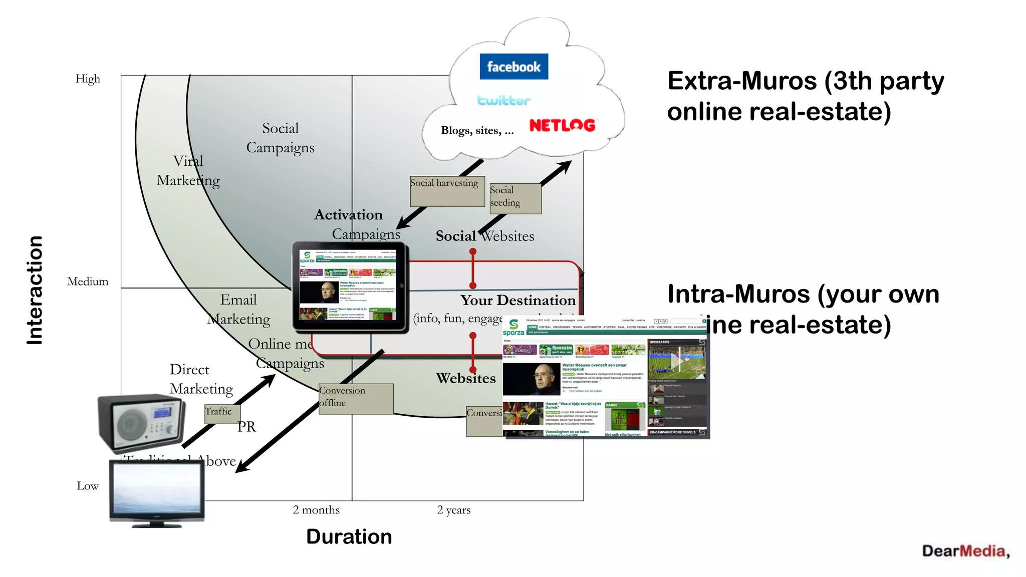 High
                                                                                                          Extra-Muros (3th party
                                                                                   Personal Social        online real-estate)
                                                Social                        Blogs, Relationships
                                                                                     sites, ...
                                              Campaigns
                              Viral
                             Marketing                                 Social harvesting
                                                                                           Social
                                                                                           seeding
                                                        Activation
                                                          Campaigns          Social Websites
Interaction




              Medium
                                     Email                                         Your Destination       Intra-Muros (your own
                                    Marketing                          (info, fun, engagement, loyalty)
                                                                                                          online real-estate)
                                               Online media
                              Direct            Campaigns
                                                                             Websites
                              Marketing                   Conversion
                                                          offline
                                    Traffic                                          Conversion online
                       POS                    PR

                       Traditional Above
               Low     Media
                          2 weeks                    2 months                2 years

                                                       Duration
 