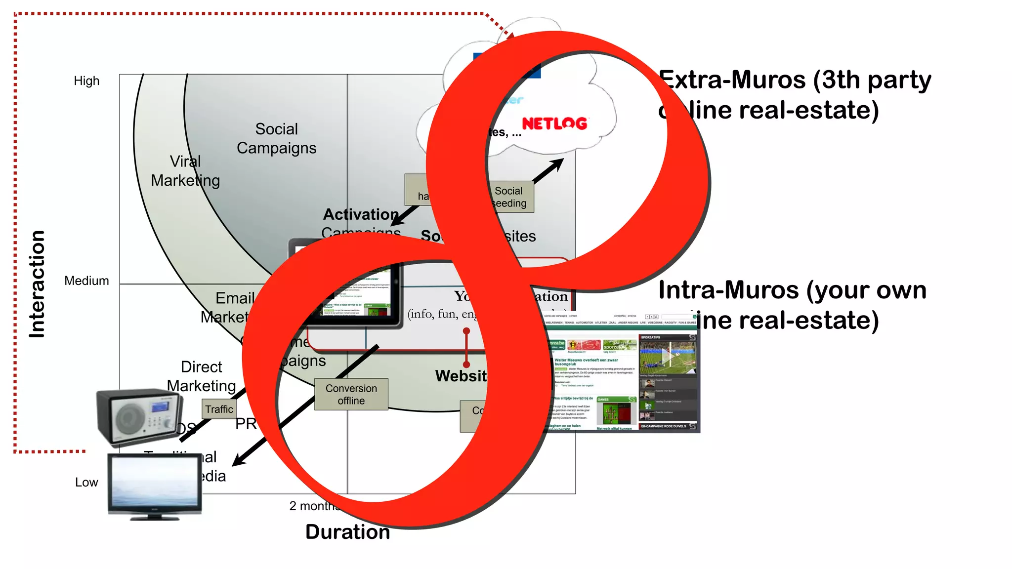 High                                                                                     Extra-Muros (3th party
                                                                             Personal Social            online real-estate)
                                              Social                       Blogs, sites, ...
                                                                              Relationships
                                            Campaigns
                           Viral
                         Marketing                                       Social
                                                                                        Social
                                                                       harvesting
                                                                                       seeding
                                                        Activation
                                                        Campaigns
Interaction




                                                                       Social Websites


                                                                                                        Intra-Muros (your own
              Medium
                                   Email                                      Your Destination
                                  Marketing                          (info, fun, engagement, loyalty)
                                                                                                        online real-estate)
                                            Online media
                            Direct           Campaigns
                                                                          Websites
                           Marketing                    Conversion
                                                          offline
                                  Traffic                                           Conversion
                           POS              PR                                        online


                        Traditional
               Low     Above Media
                        2 weeks                   2 months               2 years

                                                    Duration
 
