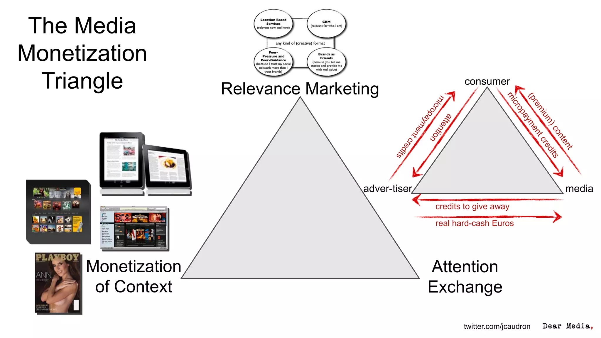 The Media
Monetization
  Triangle           Relevance Marketing
                                                           consumer




                                      adver-tiser                                 media
                                                    credits to give away
                                                    real hard-cash Euros




      Monetization                                  Attention
       of Context                                   Exchange

                                                           twitter.com/jcaudron
 