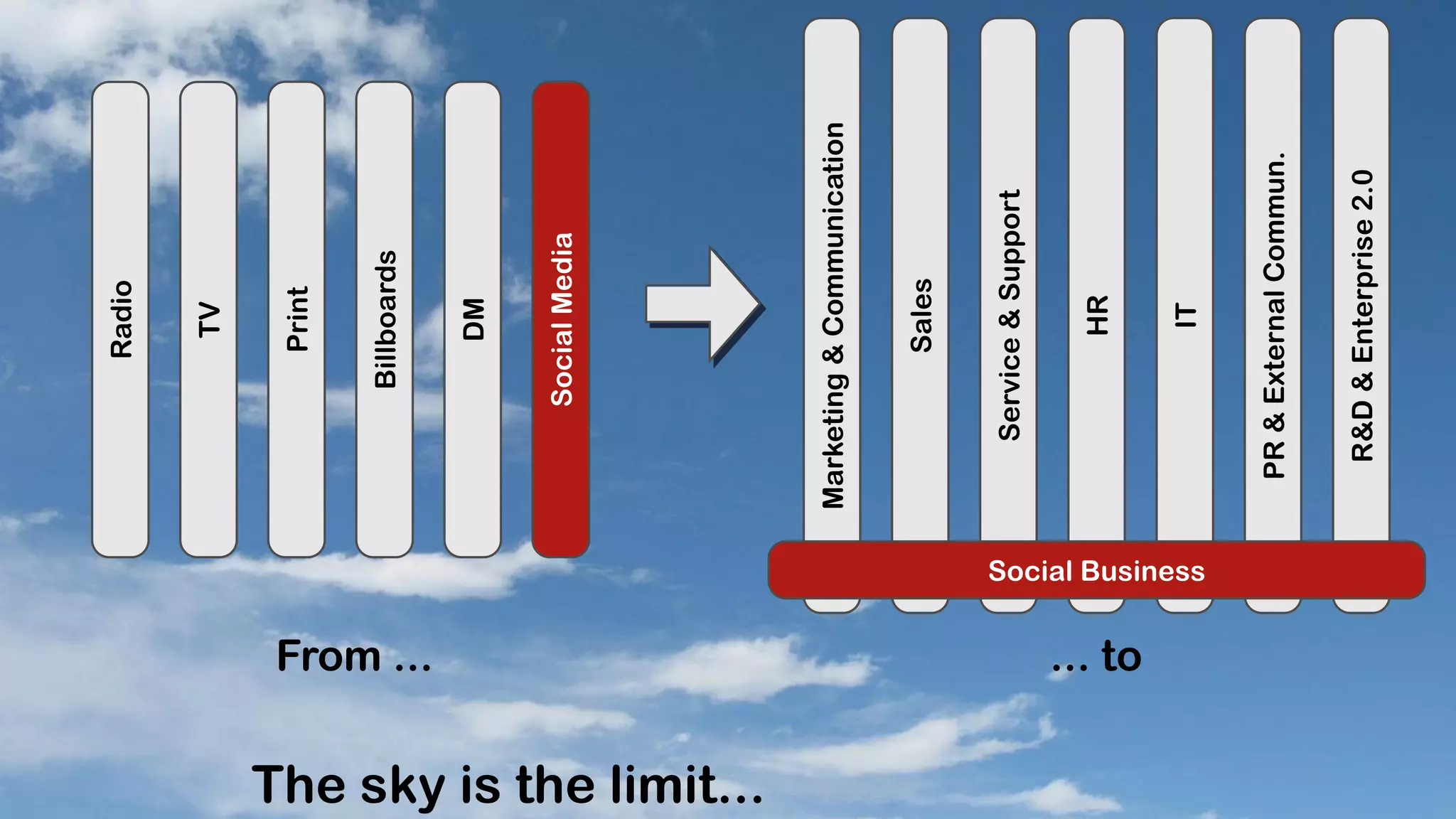Radio


                                                                  TV


                                                                 Print


                                                              Billboards




                          From ...
                                                                  DM


                                                             Social Media




The sky is the limit...
                                                       Marketing & Communication


                                                                 Sales


                                                           Service & Support


                                                                  HR
                          ... to




                                                                   IT
                                     Social Business




                                                        PR & External Commun.


                                                          R&D & Enterprise 2.0
 