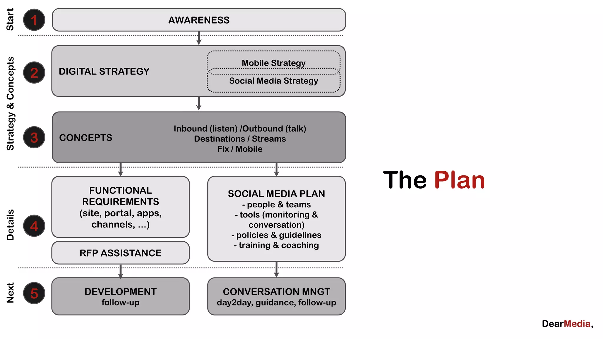 Start
                      1                             AWARENESS
Strategy & Concepts




                                                                    Mobile Strategy
                      2   DIGITAL STRATEGY
                                                                 Social Media Strategy




                                                    Inbound (listen) /Outbound (talk)
                      3   CONCEPTS                      Destinations / Streams
                                                               Fix / Mobile



                                FUNCTIONAL                       SOCIAL MEDIA PLAN
                                                                                             The Plan
                              REQUIREMENTS                            - people & teams
                             (site, portal, apps,
Details




                                                                   - tools (monitoring &
                      4         channels, ...)                          conversation)
                                                                  - policies & guidelines
                                                                   - training & coaching
                             RFP ASSISTANCE
Next




                      5       DEVELOPMENT
                                  follow-up
                                                                CONVERSATION MNGT
                                                              day2day, guidance, follow-up
 