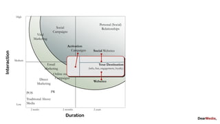 High

                                                                             Personal (Social)
                                             Social                           Relationships
                                           Campaigns
                              Viral
                             Marketing

                                                     Activation
                                                       Campaigns       Social Websites
Interaction




              Medium
                                     Email                                  Your Destination
                                    Marketing                      (info, fun, engagement, loyalty)
                                            Online media
                                Direct       Campaigns
                                                                       Websites
                               Marketing

                       POS                 PR

                       Traditional Above
               Low     Media
                          2 weeks                 2 months             2 years

                                                    Duration
 