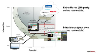 High
                                                                                                          Extra-Muros (3th party
                                                                                   Personal Social        online real-estate)
                                                Social                        Blogs, Relationships
                                                                                     sites, ...
                                              Campaigns
                              Viral
                             Marketing                                 Social harvesting
                                                                                           Social
                                                                                           seeding
                                                        Activation
                                                          Campaigns          Social Websites
Interaction




              Medium
                                     Email                                         Your Destination       Intra-Muros (your own
                                    Marketing                          (info, fun, engagement, loyalty)
                                                                                                          online real-estate)
                                               Online media
                              Direct            Campaigns
                                                                             Websites
                              Marketing                   Conversion
                                                          offline
                                    Traffic                                          Conversion online
                       POS                    PR

                       Traditional Above
               Low     Media
                          2 weeks                    2 months                2 years

                                                       Duration
 