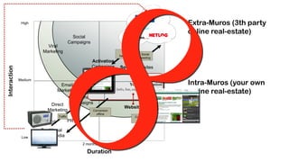 High                                                                                     Extra-Muros (3th party
                                                                             Personal Social            online real-estate)
                                              Social                       Blogs, sites, ...
                                                                              Relationships
                                            Campaigns
                           Viral
                         Marketing                                       Social
                                                                                        Social
                                                                       harvesting
                                                                                       seeding
                                                        Activation
                                                        Campaigns
Interaction




                                                                       Social Websites


                                                                                                        Intra-Muros (your own
              Medium
                                   Email                                      Your Destination
                                  Marketing                          (info, fun, engagement, loyalty)
                                                                                                        online real-estate)
                                            Online media
                            Direct           Campaigns
                                                                          Websites
                           Marketing                    Conversion
                                                          offline
                                  Traffic                                           Conversion
                           POS              PR                                        online


                        Traditional
               Low     Above Media
                        2 weeks                   2 months               2 years

                                                    Duration
 