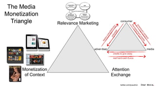 The Media
Monetization
  Triangle           Relevance Marketing
                                                           consumer




                                      adver-tiser                                 media
                                                    credits to give away
                                                    real hard-cash Euros




      Monetization                                  Attention
       of Context                                   Exchange

                                                           twitter.com/jcaudron
 