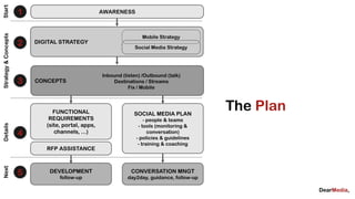 Start
                      1                             AWARENESS
Strategy & Concepts




                                                                    Mobile Strategy
                      2   DIGITAL STRATEGY
                                                                 Social Media Strategy




                                                    Inbound (listen) /Outbound (talk)
                      3   CONCEPTS                      Destinations / Streams
                                                               Fix / Mobile



                                FUNCTIONAL                       SOCIAL MEDIA PLAN
                                                                                             The Plan
                              REQUIREMENTS                            - people & teams
                             (site, portal, apps,
Details




                                                                   - tools (monitoring &
                      4         channels, ...)                          conversation)
                                                                  - policies & guidelines
                                                                   - training & coaching
                             RFP ASSISTANCE
Next




                      5       DEVELOPMENT
                                  follow-up
                                                                CONVERSATION MNGT
                                                              day2day, guidance, follow-up
 