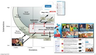 High

                                                                                     Personal Social
                                                     Social                           Relationships
                                                                                  Blogs, sites, ...
                                                   Campaigns
                                 Viral
                               Marketing
                                                                                   Social
                                                                                  seeding            Social
                                                               Activation                          harvesting
                                                                Campaigns       Social Websites
    Interaction




                  Medium
                                        Email                                                 Social Site
                                      Marketing                             (info, fun, engagement, loyalty)
                                Direct
                                           Online media
                               Marketing
                                              Campaigns
                                                                                 Websites
                                                               Conversion
                                                                 ofﬂine
                                          Trafﬁc                                            Conversion
                             POS                   PR                                         online

                              Advertising
                           Broadcasting
                   Low
                              2 weeks                    2 months                2 years

                                                          Duration

zondag 25 april 2010                                                                                            79
 