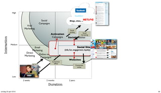 High

                                                                                     Personal Social
                                                     Social                           Relationships
                                                                                  Blogs, sites, ...
                                                   Campaigns
                                 Viral
                               Marketing
                                                                                   Social
                                                                                  seeding            Social
                                                               Activation                          harvesting
                                                                Campaigns       Social Websites
    Interaction




                  Medium
                                        Email                                                 Social Site
                                      Marketing                             (info, fun, engagement, loyalty)
                                Direct
                                           Online media
                               Marketing
                                              Campaigns
                                                                                 Websites
                                                               Conversion
                                                                 ofﬂine
                                          Trafﬁc                                            Conversion
                             POS                   PR                                         online

                              Advertising
                           Broadcasting
                   Low
                              2 weeks                    2 months                2 years

                                                          Duration

zondag 25 april 2010                                                                                            80
 