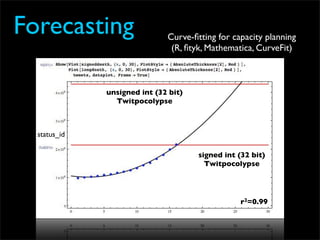 Forecasting                   Curve-ﬁtting for capacity planning
                               (R, ﬁtyk, Mathematica, CurveFit)



              unsigned int (32 bit)
                Twitpocolypse



  status_id

                                      signed int (32 bit)
                                        Twitpocolypse




                                                  r2=0.99
 