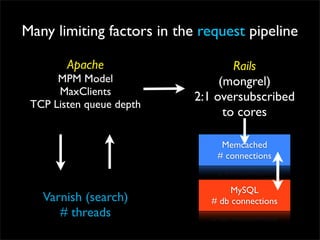 Many limiting factors in the request pipeline

        Apache                      Rails
      MPM Model                  (mongrel)
      MaxClients            2:1 oversubscribed
 TCP Listen queue depth
                                  to cores

                                 Memcached
                                # connections


                                    MySQL
   Varnish (search)            # db connections
      # threads
 