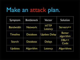 Make an attack plan.
 Symptom    Bottleneck      Vector       Solution

                            HTTP
Bandwidth   Network                     Servers++
                           Latency
                                          Better
 Timeline   Database     Update Delay
                                        algorithm
                                         DBs++
  Search    Database        Delays
                                          Code
 Updates    Algorithm      Latency      Algorithms
 