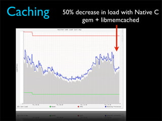 Caching   50% decrease in load with Native C
                gem + libmemcached
 
