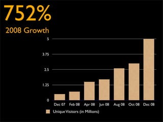 752%
2008 Growth
           5



         3.75



          2.5



         1.25



           0
                Dec 07    Feb 08   Apr 08       Jun 08   Aug 08   Oct 08 Dec 08
                Unique Visitors (in Millions)
 