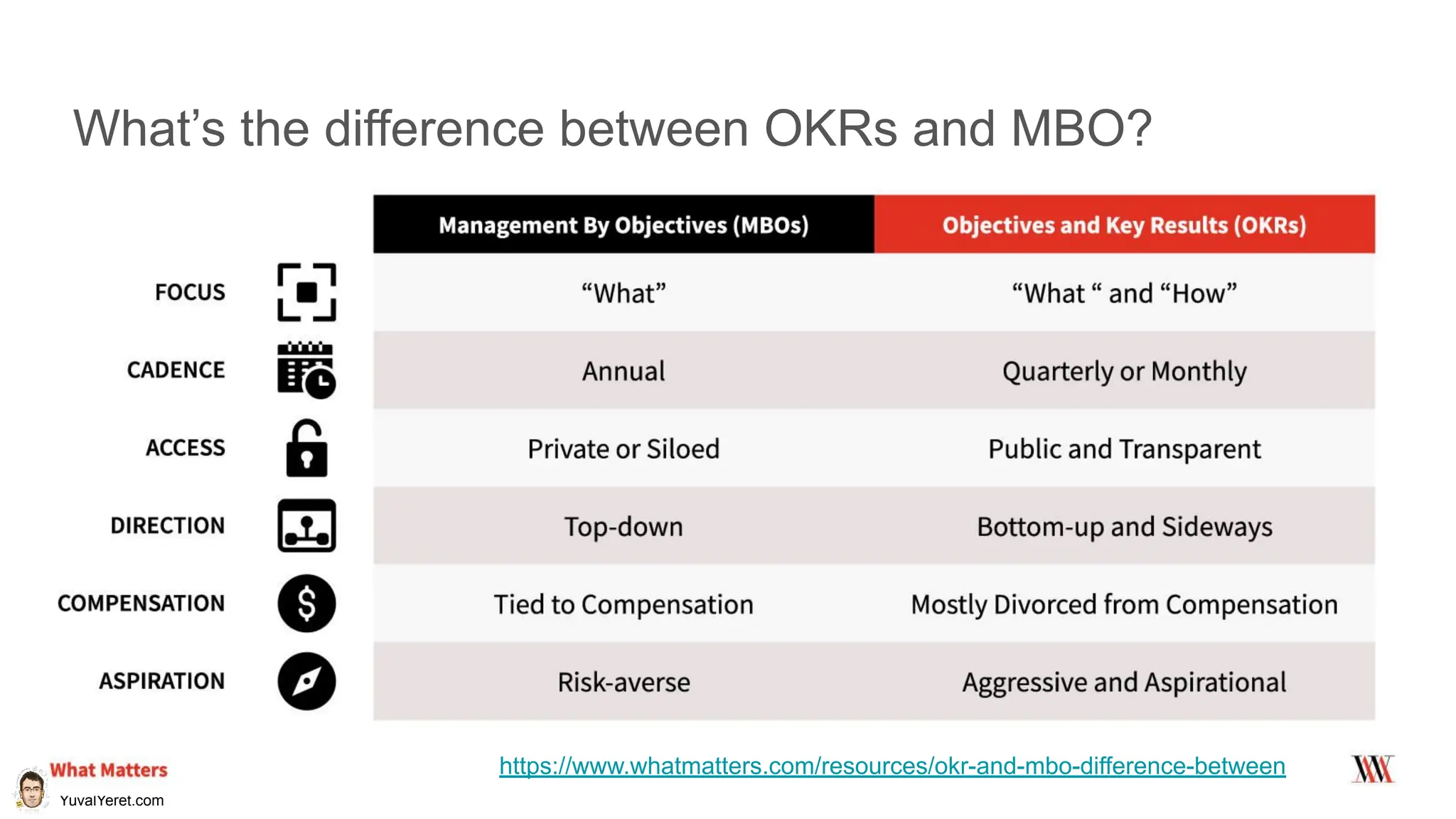 YuvalYeret.com
What’s the difference between OKRs and MBO?
https://www.whatmatters.com/resources/okr-and-mbo-difference-between
 