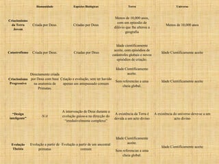 Humanidade Espécies Biológicas Terra Universo
Criacionismo
da Terra
Jovem
Criada por Deus. Criadas por Deus
Menos de 10,000 anos,
com um episodio de
dilúvio que lhe alterou a
geografia
Menos de 10,000 anos
Catastrofismo Criada por Deus. Criadas por Deus
Idade cientificamente
aceite, com episódios de
catástrofes globais e novos
episódios de criação.
Idade Cientificamente aceite
Criacionismo
Progressivo
Directamente criada
por Deus com base
na anatomia de
Primatas.
Criação e evolução, sem ter havido
apenas um antepassado comum
Idade Cientificamente
aceite.
Sem referencias a uma
cheia global.
Idade Cientificamente aceite
“Design
inteligente”
N/A
A intervenção de Deus durante a
evolução guiou-a na direcção do
“irredutivelmente complexo”
A existência da Terra é
devida a um acto divino
A existência do universo deve-se a um
acto divino
Evolução
Theista
Evolução a partir de
primatas
Evolução a partir de um ancestral
comum
Idade Cientificamente
aceite.
Sem referencias a uma
cheia global.
Idade Cientificamente aceite
 