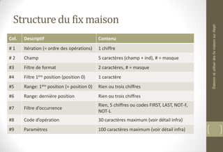 Structure du fix maison
Col. Descriptif Contenu
# 1 Itération (= ordre des opérations) 1 chiffre
# 2 Champ 5 caractères (champ + ind), # = masque
#3 Filtre de format 2 caractères, # = masque
#4 Filtre 1ère position (position 0) 1 caractère
#5 Range: 1ère position (= position 0) Rien ou trois chiffres
#6 Range: dernière position Rien ou trois chiffres
#7 Filtre d’occurrence
Rien, 5 chiffres ou codes FIRST, LAST, NOT-F,
NOT-L
#8 Code d’opération 30 caractères maximum (voir détail infra)
#9 Paramètres 100 caractères maximum (voir détail infra)
ÉlaboreretutiliserdesfixmaisonsurAleph
 
