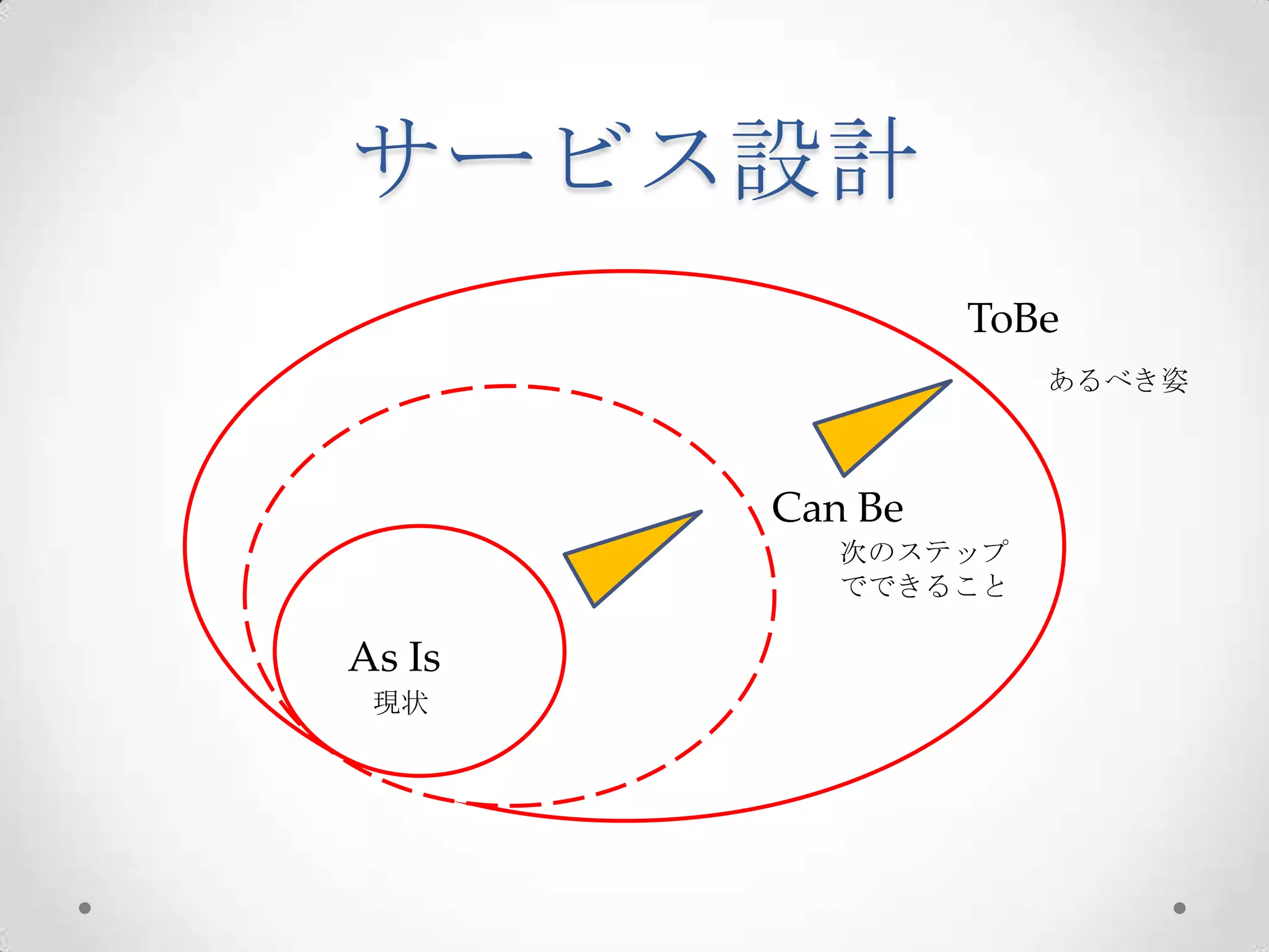 サービス設計
                 ToBe
                    あるべき姿



        Can Be
           次のステップ
           でできること

As Is
 現状
 