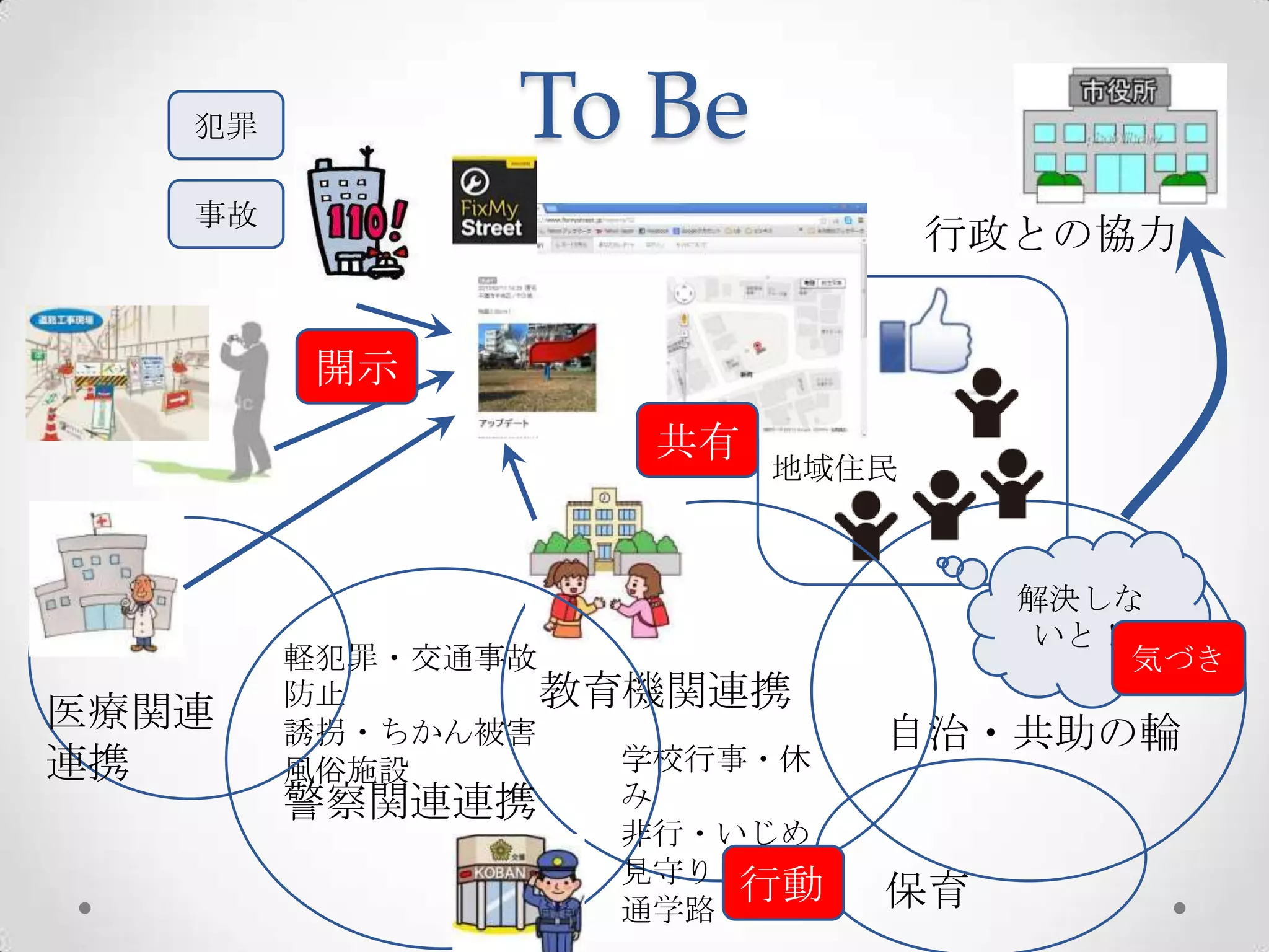 犯罪          To Be
   事故
                               行政との協力


        開示
                   共有
                        地域住民



                                 解決しな
                                  いと！
        軽犯罪・交通事故                      気づき
        防止       教育機関連携
医療関連    誘拐・ちかん被害            自治・共助の輪
連携      風俗施設       学校行事・休
        警察関連連携     み
                   非行・いじめ
                   見守り
                       行動   保育
                   通学路
 