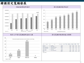 14
Internet滲透率統計 固定寬頻滲透率統計
每百人中固定寬頻接取技術人數 固定寬頻供應商與產品價格
韓國固定寬頻發展
 