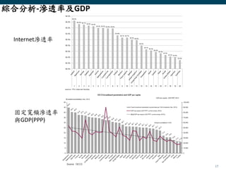 17
綜合分析-滲透率及GDP
Internet滲透率
固定寬頻滲透率
與GDP(PPP)
 