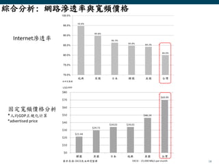 18
綜合分析: 網路滲透率與寬頻價格
Internet滲透率
固定寬頻價格分析
*人均GDP正規化計算
*advertised price
 