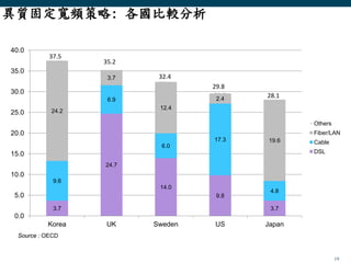 19
3.7
24.7
14.0
9.8
3.7
9.6
6.9
6.0
17.3
4.8
24.2
3.7
12.4
2.4
19.6
0.0
5.0
10.0
15.0
20.0
25.0
30.0
35.0
40.0
Korea UK Sweden US Japan
Others
Fiber/LAN
Cable
DSL
37.5
35.2
32.4
29.8
28.1
Source : OECD
異質固定寬頻策略: 各國比較分析
 