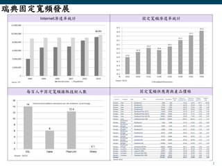 2
Internet滲透率統計 固定寬頻滲透率統計
每百人中固定寬頻接取技術人數 固定寬頻供應商與產品價格
瑞典固定寬頻發展
 