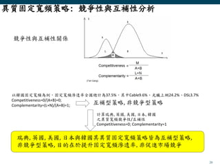 20
異質固定寬頻策略: 競爭性與互補性分析
競爭性與互補性關係
以韓國固定寬頻為例，固定寬頻滲透率全國總計為37.5%，其中Cable9.6%、光纖上網24.2%、DSL3.7%
Competitiveness=0/(A+B)=0;
Complementarity=(L+N)/(A+B)=1;
互補型策略, 非競爭型策略
瑞典, 英國, 美國, 日本與韓國其異質固定寬頻策略皆為互補型策略,
非競爭型策略, 目的在於提升固定寬頻滲透率,非促進市場競爭
計算瑞典, 英國, 美國, 日本, 韓國
之異質寬頻競爭性/互補性
Competitiveness=0; Complementarity=1
 