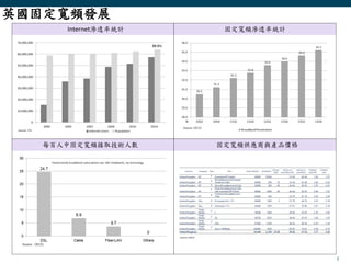 5
Internet滲透率統計 固定寬頻滲透率統計
每百人中固定寬頻接取技術人數 固定寬頻供應商與產品價格
英國固定寬頻發展
 