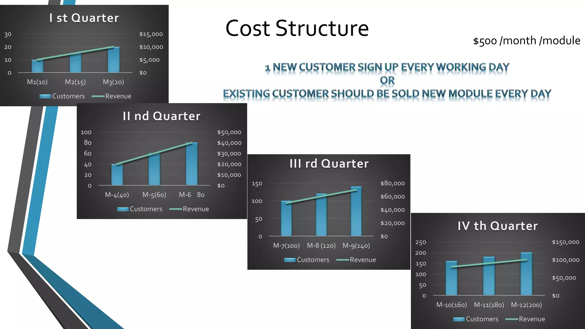 Cost Structure $500 /month /module 
$15,000 
$10,000 
$5,000 
$0 
30 
20 
10 
0 
I st Quarter 
M1(10) M2(15) M3(20) 
Customers Revenue 
$50,000 
$40,000 
$30,000 
$20,000 
$10,000 
$0 
100 
80 
60 
40 
20 
0 
II nd Quarter 
M-4(40) M-5(60) M-6 80 
Customers Revenue 
$80,000 
$60,000 
$40,000 
$20,000 
$0 
150 
100 
50 
0 
III rd Quarter 
M-7(100) M-8 (120) M-9(140) 
Customers Revenue 
$150,000 
$100,000 
$50,000 
$0 
250 
200 
150 
100 
50 
0 
IV th Quarter 
M-10(160) M-11(180) M-12(200) 
Customers Revenue 
 