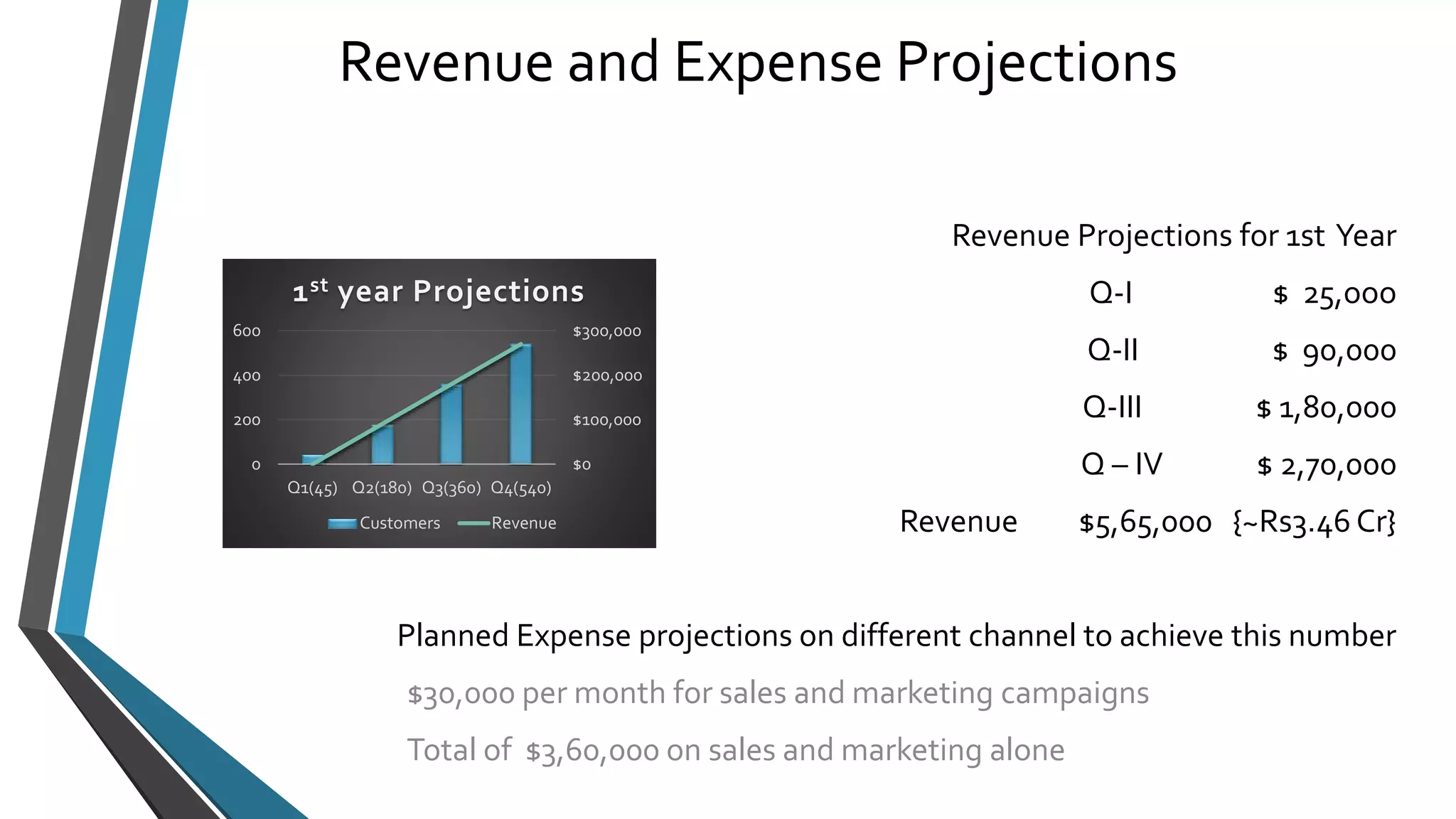 Revenue and Expense Projections 
Revenue Projections for 1st Year 
Q-I $ 25,ooo 
Q-II $ 90,000 
Q-III $ 1,80,000 
Q – IV $ 2,70,000 
Revenue $5,65,000 {~Rs3.46 Cr} 
1st year Projections 
$300,000 
$200,000 
$100,000 
$0 
Planned Expense projections on different channel to achieve this number 
$30,000 per month for sales and marketing campaigns 
Total of $3,60,000 on sales and marketing alone 
600 
400 
200 
0 
Q1(45) Q2(180) Q3(360) Q4(540) 
Customers Revenue 
 