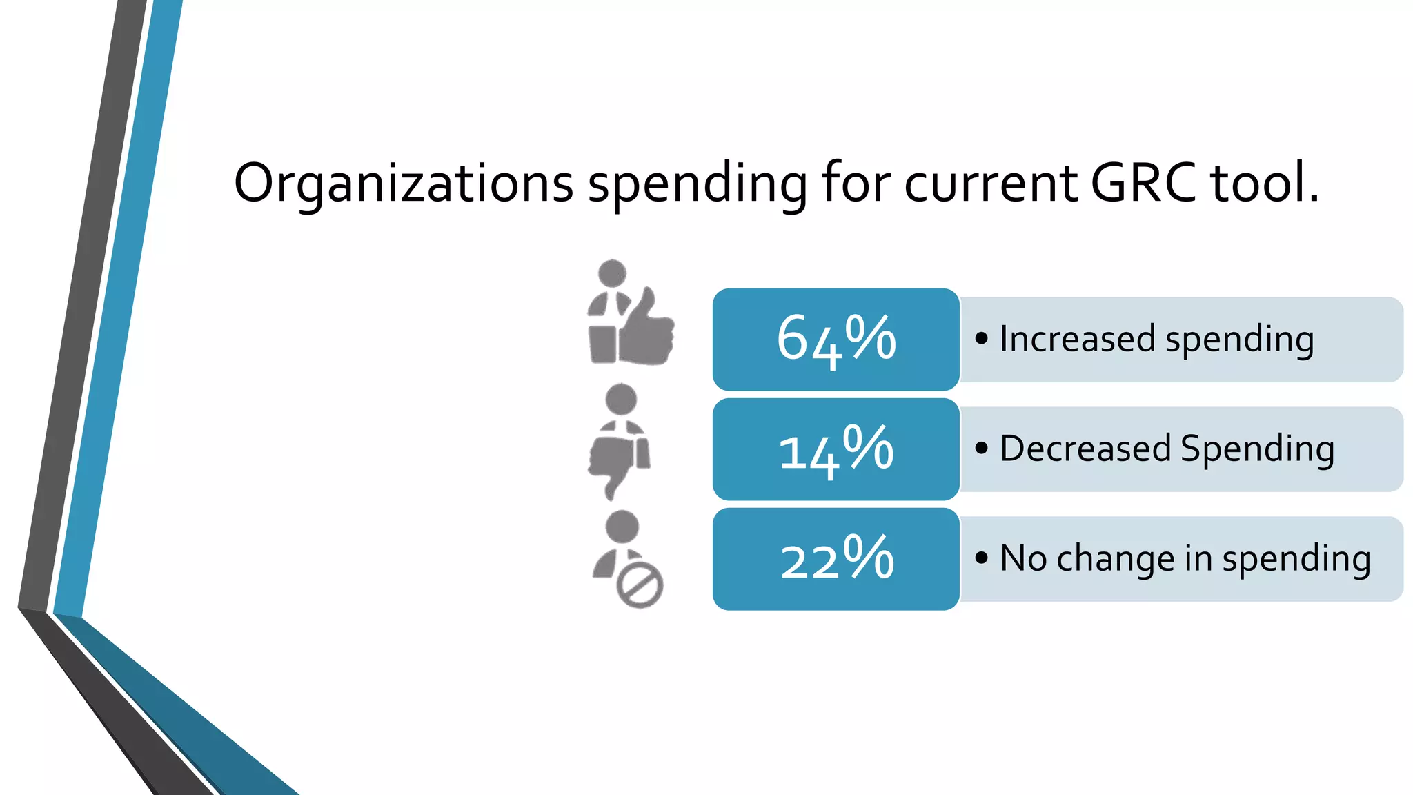 Organizations spending for current GRC tool. 
64% • Increased spending 
14% • Decreased Spending 
22% • No change in spending 
 