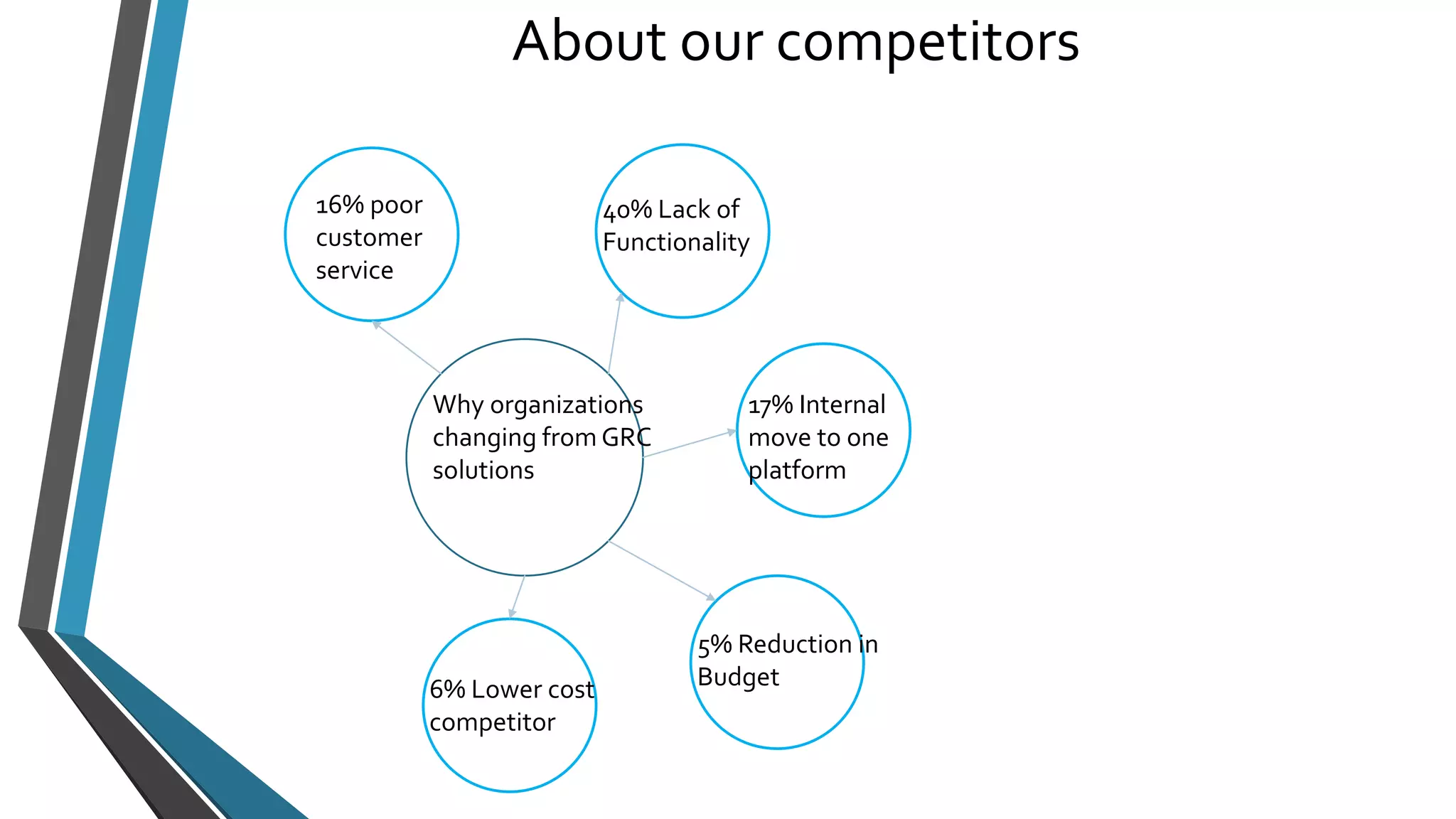 About our competitors 
40% Lack of 
Functionality 
Why organizations 
changing from GRC 
solutions 
17% Internal 
move to one 
platform 
5% Reduction in 
6% Lower cost Budget 
competitor 
16% poor 
customer 
service 
 