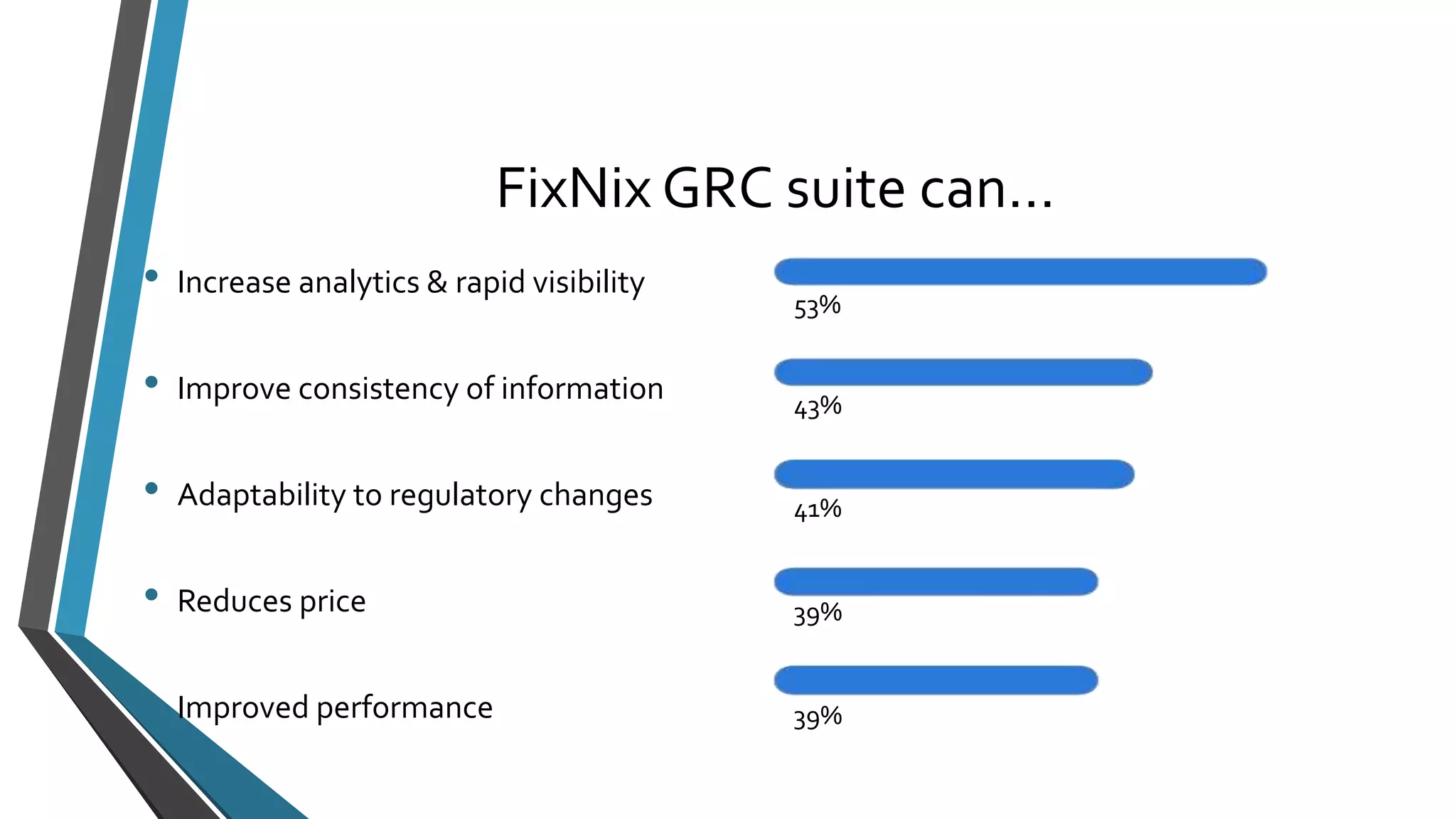 FixNix GRC suite can… 
• Increase analytics & rapid visibility 
• Improve consistency of information 
• Adaptability to regulatory changes 
• Reduces price 
• Improved performance 
53% 
43% 
41% 
39% 
39% 
 